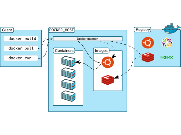 Lavorare con Docker